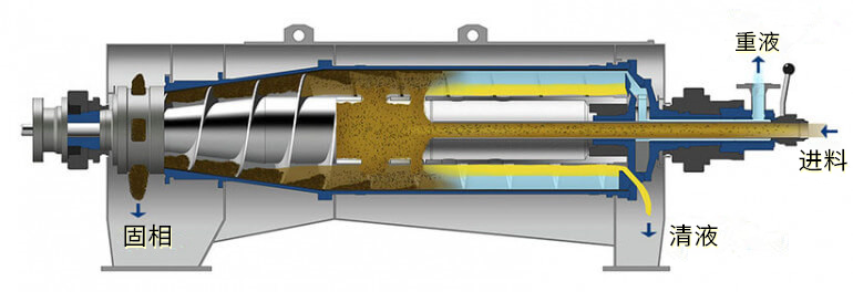 浙江正達(dá)-三相臥式離心機(jī)結(jié)構(gòu)原理圖 WLS-350型三相分離機(jī)(圖1)